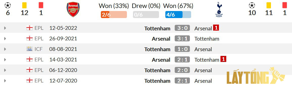 Thông tin lịch sử đối đầu Arsenal vs Tottenham