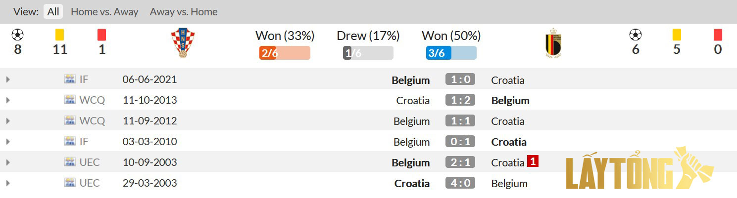 Thông tin lịch sử đối đầu Croatia vs Bỉ
