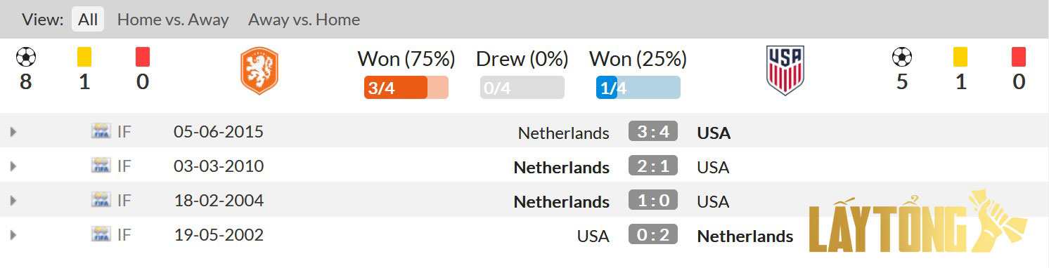 Lịch sử đối đầu Hà Lan vs Mỹ